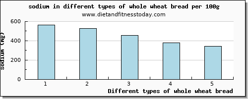 whole wheat bread sodium per 100g